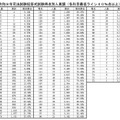 令和8年司法試験短答式試験得点別人員調（各科目最低ライン40％点以上）