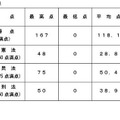 令和8年司法試験（短答式試験）の得点