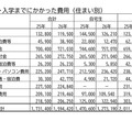 入学までにかかった費用（住まい別）