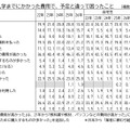 受験から入学までにかかった費用で、予定と違って困ったこと