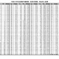 令和8年司法試験予備試験（短答式試験）得点別人員調