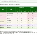 令和9年度選抜における募集人員の増加について