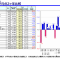 主要科目平均点２か年比較