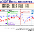 ６教科1000点満点予想平均点予想平均得点率推移