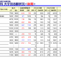 国公立大学医学部医学科一般選抜大学別志願状況後期