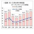 入学大学の来航型オープンキャンパス参加