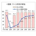 入学式の参加