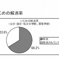 いじめの解消率