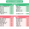 国立大学合格人数