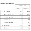 加害者の区別