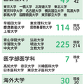 合格実績　現役合格率も非常に高い