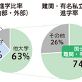 2025年度卒業生 進学割合