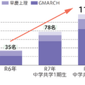 国公立・早慶 上理 GMARCH 推移 （合格者数）