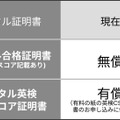 英検デジタル証明書※変更のポイント
