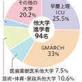 2026年4月他大学進学者進路系統