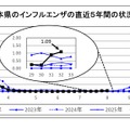 埼玉県のインフルエンザの直近5年間の状況