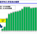 医学部医学科入学定員の推移