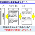 近年の医学部医学科受験者の受験パターン