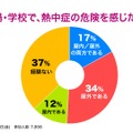 これまで熱中症になったことはありますか？