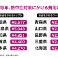 毎年、熱中症にかける費用は？
