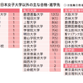 2025年度日本女子大学以外の主な合格・進学先