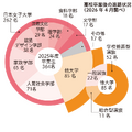 高校卒業後の進路状況（2026年4月調べ）