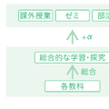 個々の卓越性を伸ばすプログラムの流れ