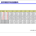 国公立大 医学部医学科志望動向