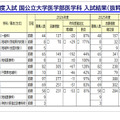 2026年度入試 国公立大医学部医学科 入試結果（抜粋）