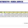 私立大医学部医学科一般選抜 志願状況