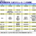 2027年度入試（現高3生）私立大医学部医学科 入試スケジュール（1次試験）