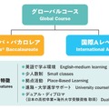 ドルトンX学園高等学校 グローバルコース構成図