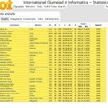 国際情報オリンピック（IOI2026）：金メダル