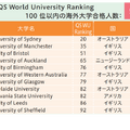 海外大学合格実績