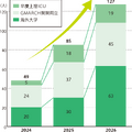 3年間の合格実績の推移