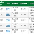 第108回全国高校野球選手権大会出場選手の珍しいレア名字ランキング6位-10位