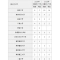 2026年 大学合格者数（国公立大学）