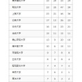 2026年 大学合格者数（私立大学）