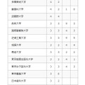 2026年 大学合格者数（私立大学）