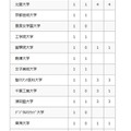 2026年 大学合格者数（私立大学）