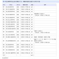 県立高等学校全日制の課程のうち、募集学級数を変更する学校の内訳