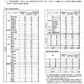 各都立高等学校等の採択状況（概要）