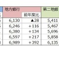 業態別 平均年間給与