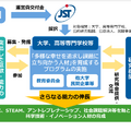 次世代科学技術チャレンジプログラム