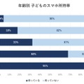 年齢別、子供のスマホ所持率