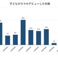 子供がスマホデビューした年齢