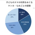 子供のスマホ利用をめぐるケンカ・もめごとの経験