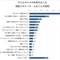子供のスマホ利用をめぐる家庭でのケンカ・もめごとの原因