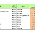 上場企業平均給与ランキング