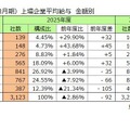 上場企業平均給与 金額別